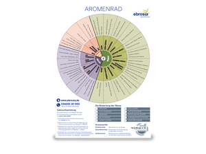 Weinbeschreibungskarte und Aromenrad